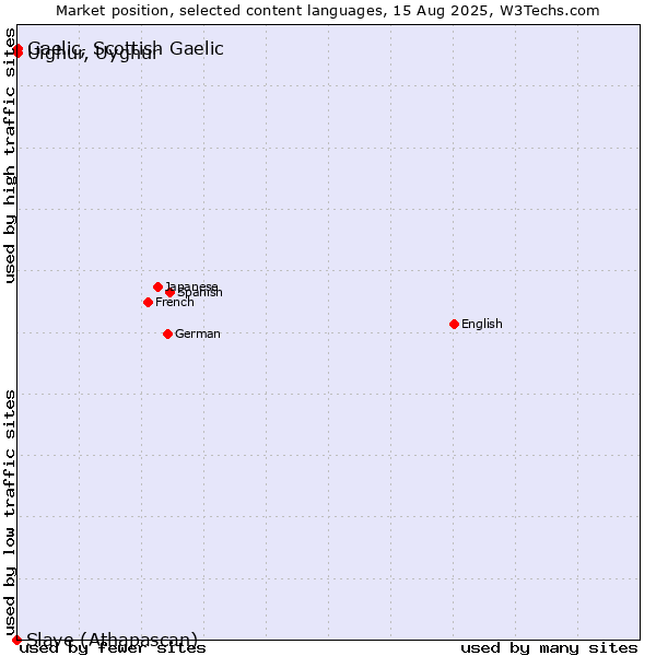 Market position of Uighur, Uyghur vs. Gaelic, Scottish Gaelic vs. Slave (Athapascan)