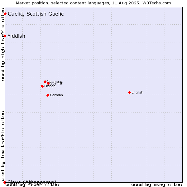 Market position of Gaelic, Scottish Gaelic vs. Yiddish vs. Slave (Athapascan)