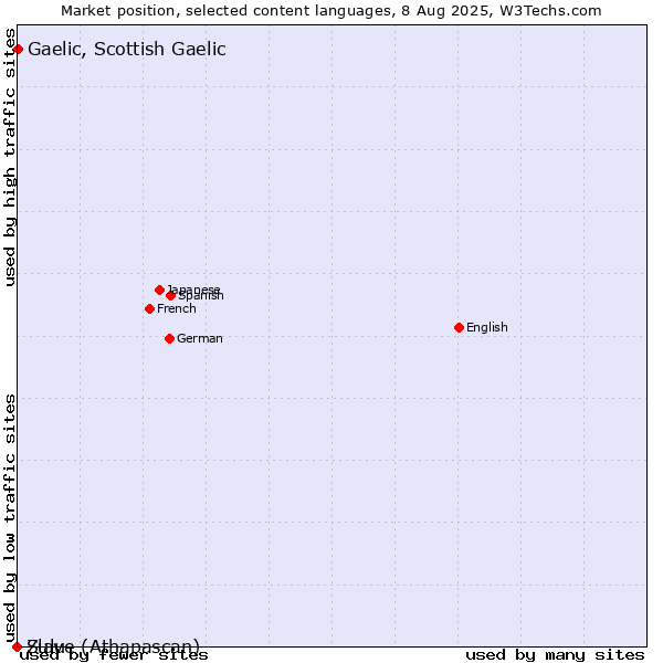 Market position of Gaelic, Scottish Gaelic vs. Zulu vs. Slave (Athapascan)