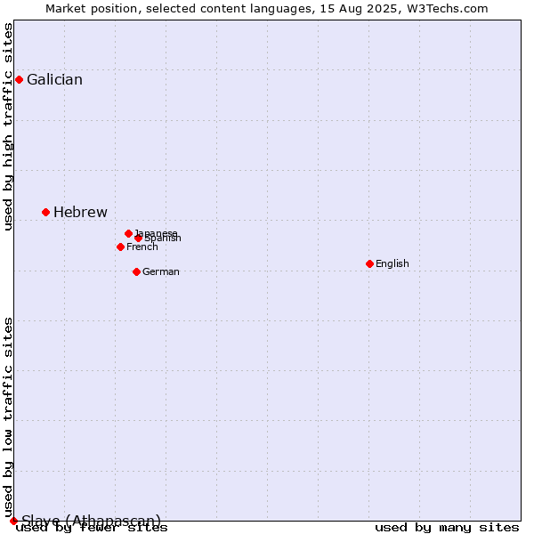 Market position of Hebrew vs. Galician vs. Slave (Athapascan)