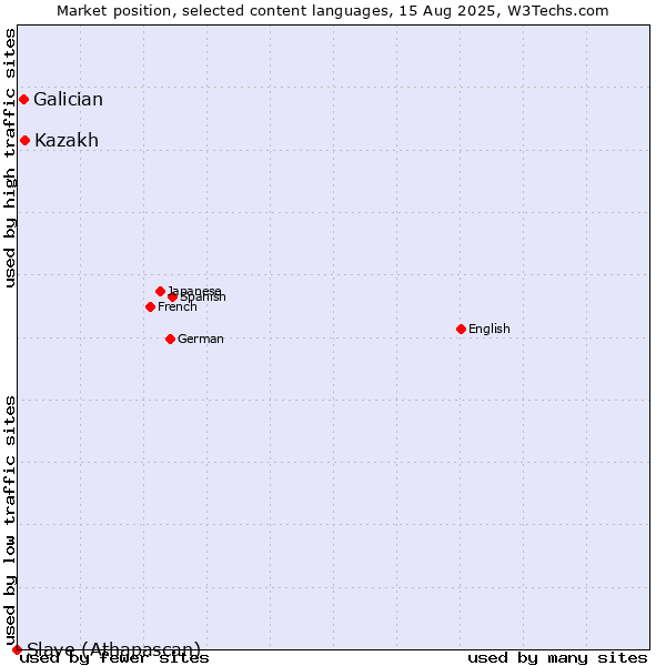 Market position of Kazakh vs. Galician vs. Slave (Athapascan)