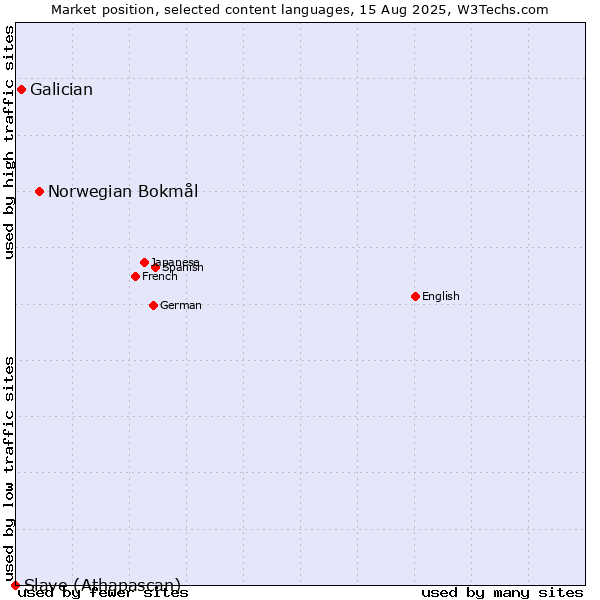 Market position of Norwegian Bokmål vs. Galician vs. Slave (Athapascan)