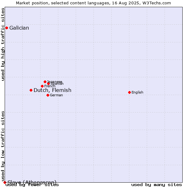 Market position of Dutch, Flemish vs. Galician vs. Slave (Athapascan)