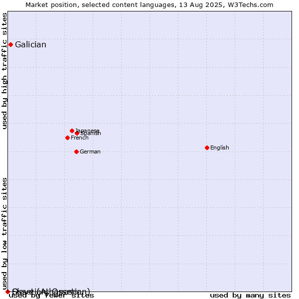 Market position of Galician vs. Ossetian, Ossetic vs. Slave (Athapascan)