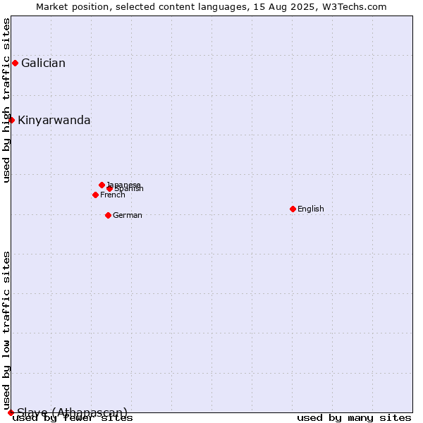 Market position of Galician vs. Kinyarwanda vs. Slave (Athapascan)