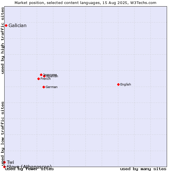 Market position of Galician vs. Twi vs. Slave (Athapascan)