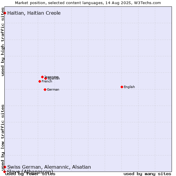 Market position of Swiss German, Alemannic, Alsatian vs. Haitian, Haitian Creole vs. Slave (Athapascan)