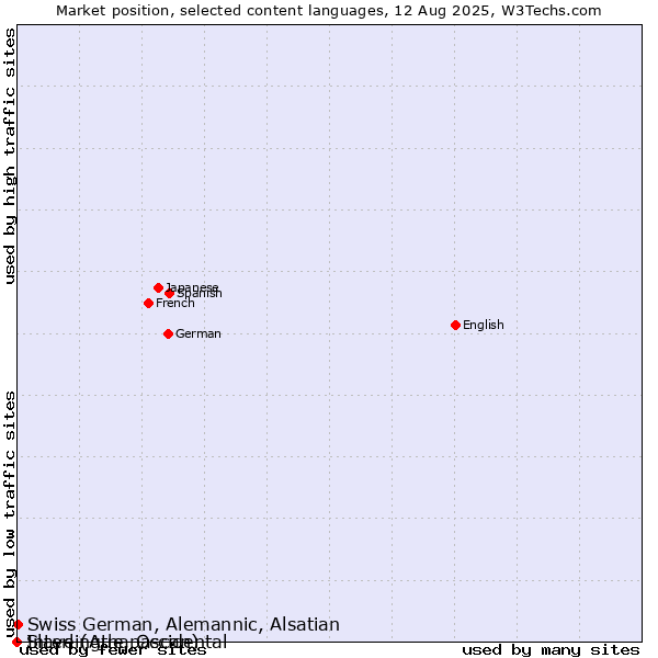Market position of Swiss German, Alemannic, Alsatian vs. Slave (Athapascan) vs. Interlingue, Occidental