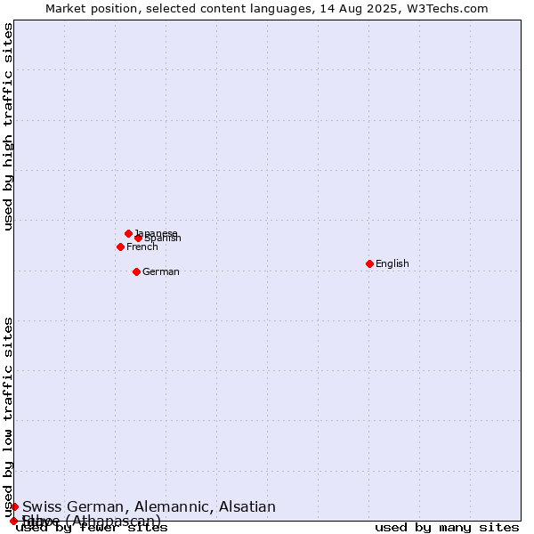 Market position of Swiss German, Alemannic, Alsatian vs. Igbo vs. Slave (Athapascan)