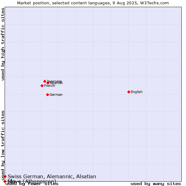 Market position of Swiss German, Alemannic, Alsatian vs. Ido vs. Slave (Athapascan)