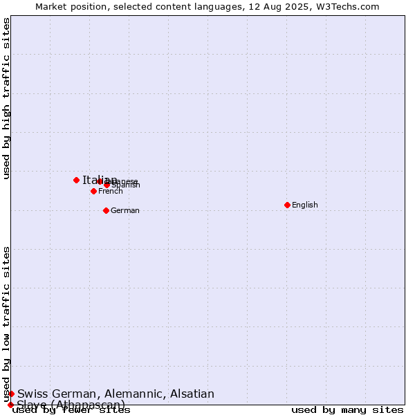 Market position of Italian vs. Swiss German, Alemannic, Alsatian vs. Slave (Athapascan)