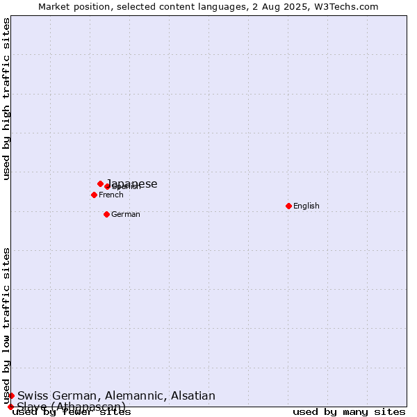 Market position of Japanese vs. Swiss German, Alemannic, Alsatian vs. Slave (Athapascan)