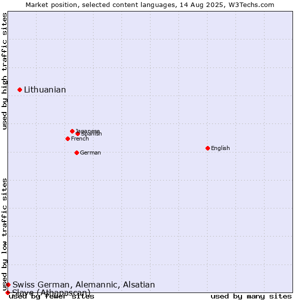 Market position of Lithuanian vs. Swiss German, Alemannic, Alsatian vs. Slave (Athapascan)