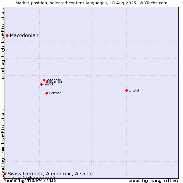 Market position of Macedonian vs. Swiss German, Alemannic, Alsatian vs. Slave (Athapascan)