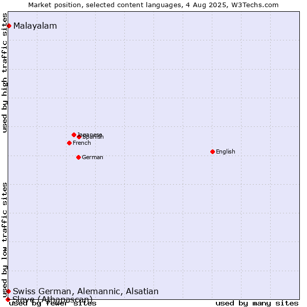 Market position of Malayalam vs. Swiss German, Alemannic, Alsatian vs. Slave (Athapascan)