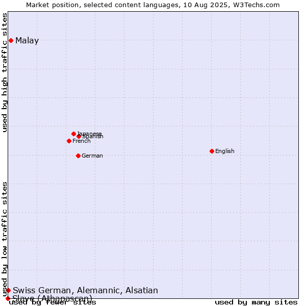 Market position of Malay vs. Swiss German, Alemannic, Alsatian vs. Slave (Athapascan)