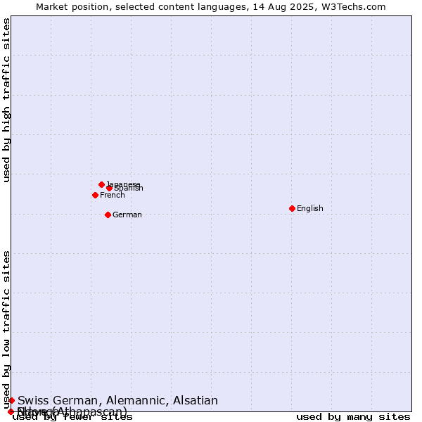 Market position of Swiss German, Alemannic, Alsatian vs. Ndonga vs. Slave (Athapascan)