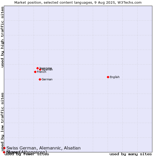 Market position of Swiss German, Alemannic, Alsatian vs. Niuean vs. Slave (Athapascan)