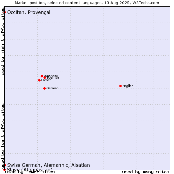 Market position of Occitan, Provençal vs. Swiss German, Alemannic, Alsatian vs. Slave (Athapascan)