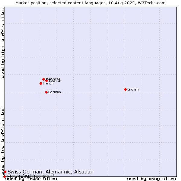Market position of Swiss German, Alemannic, Alsatian vs. Ossetian, Ossetic vs. Slave (Athapascan)