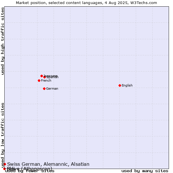 Market position of Swiss German, Alemannic, Alsatian vs. Pali vs. Slave (Athapascan)