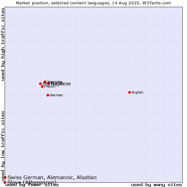 Market position of Portuguese vs. Swiss German, Alemannic, Alsatian vs. Slave (Athapascan)
