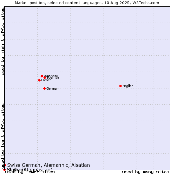 Market position of Swiss German, Alemannic, Alsatian vs. Sicilian vs. Slave (Athapascan)