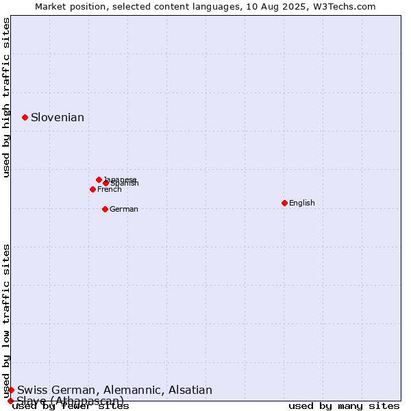 Market position of Slovenian vs. Swiss German, Alemannic, Alsatian vs. Slave (Athapascan)