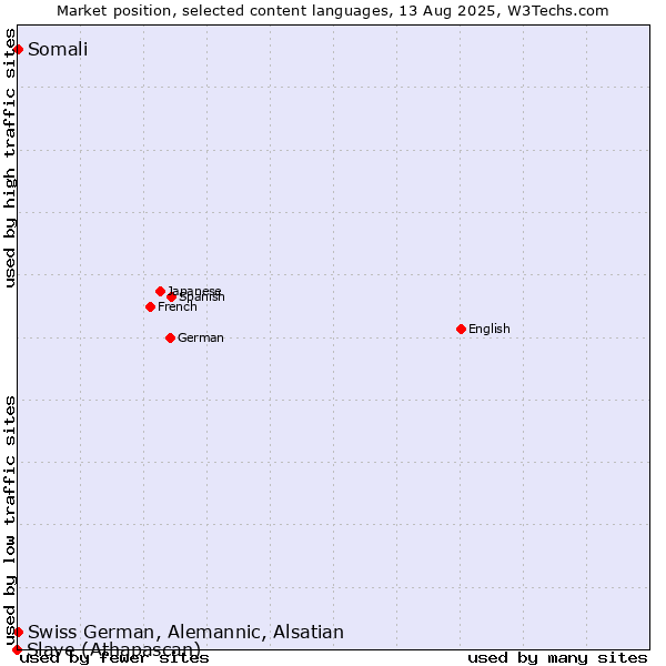 Market position of Somali vs. Swiss German, Alemannic, Alsatian vs. Slave (Athapascan)