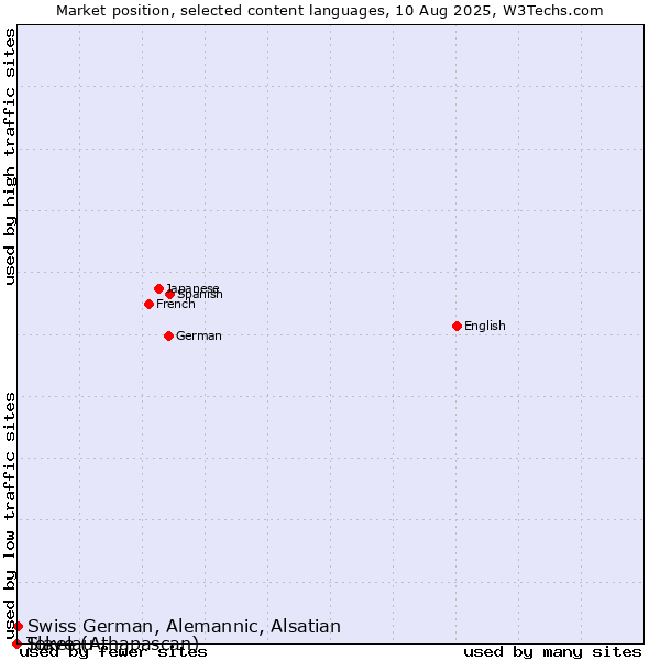 Market position of Swiss German, Alemannic, Alsatian vs. Slave (Athapascan) vs. Tokelau