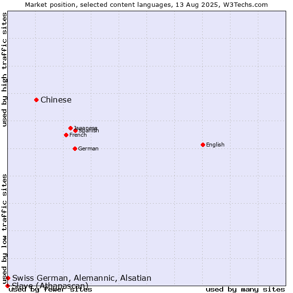 Market position of Chinese vs. Swiss German, Alemannic, Alsatian vs. Slave (Athapascan)