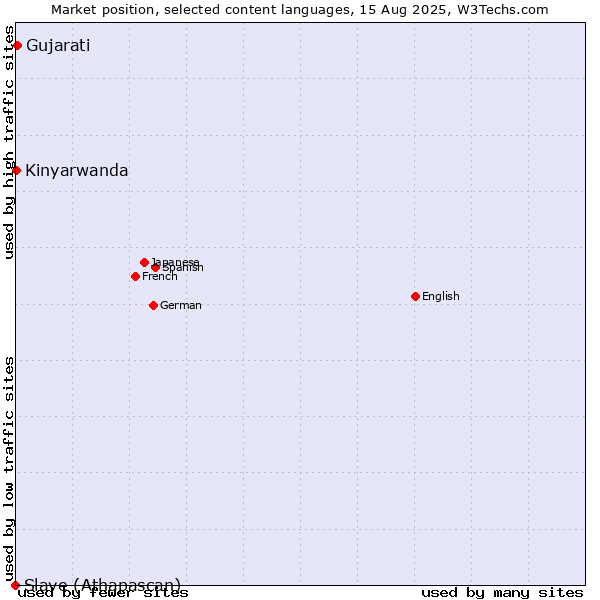 Market position of Gujarati vs. Kinyarwanda vs. Slave (Athapascan)