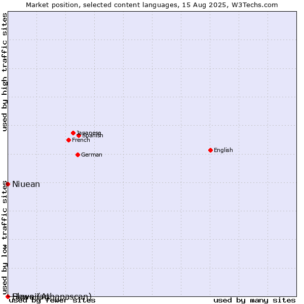 Market position of Niuean vs. Hawaiian vs. Slave (Athapascan)