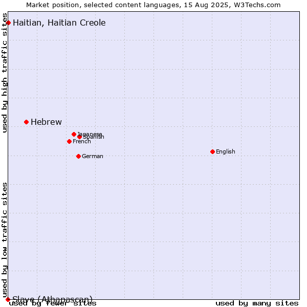 Market position of Hebrew vs. Haitian, Haitian Creole vs. Slave (Athapascan)