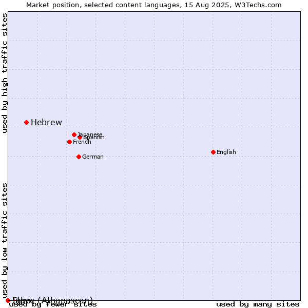 Market position of Hebrew vs. Igbo vs. Slave (Athapascan)