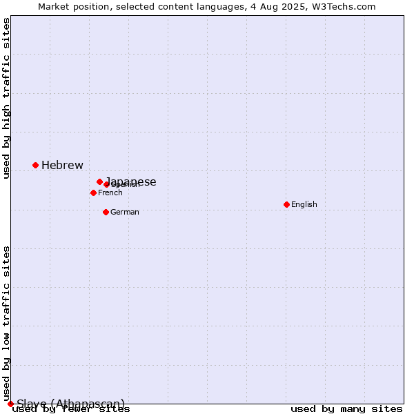 Market position of Japanese vs. Hebrew vs. Slave (Athapascan)