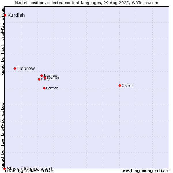 Market position of Hebrew vs. Kurdish vs. Slave (Athapascan)