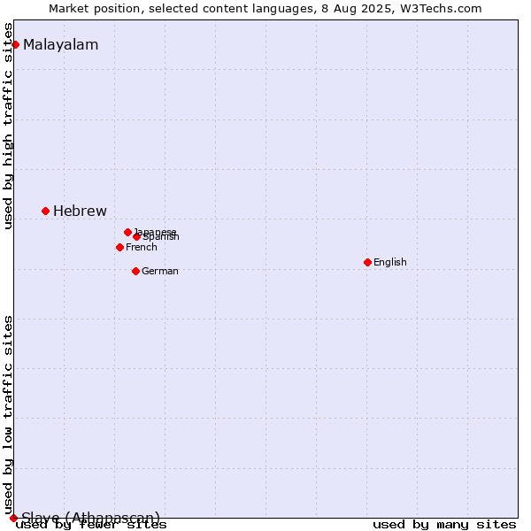 Market position of Hebrew vs. Malayalam vs. Slave (Athapascan)