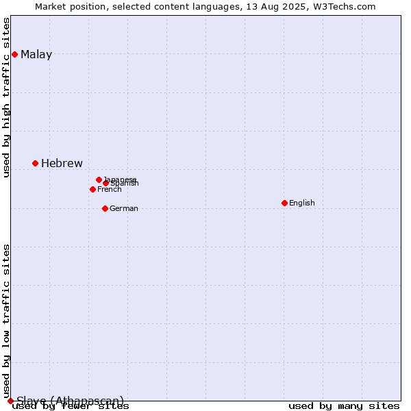 Market position of Hebrew vs. Malay vs. Slave (Athapascan)