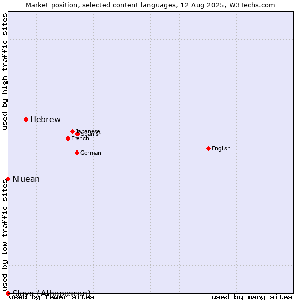 Market position of Hebrew vs. Niuean vs. Slave (Athapascan)