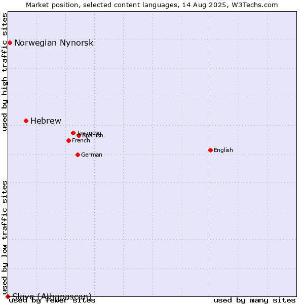 Market position of Hebrew vs. Norwegian Nynorsk vs. Slave (Athapascan)