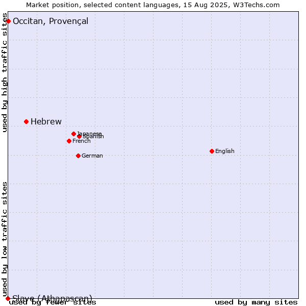 Market position of Hebrew vs. Occitan, Provençal vs. Slave (Athapascan)