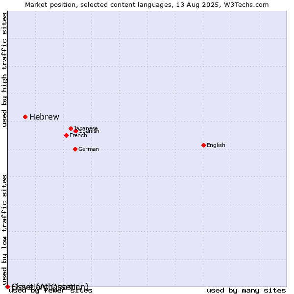 Market position of Hebrew vs. Ossetian, Ossetic vs. Slave (Athapascan)