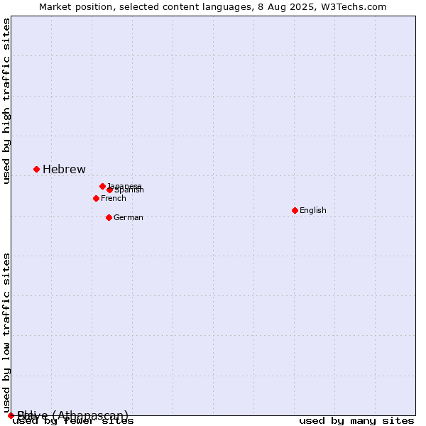 Market position of Hebrew vs. Pali vs. Slave (Athapascan)