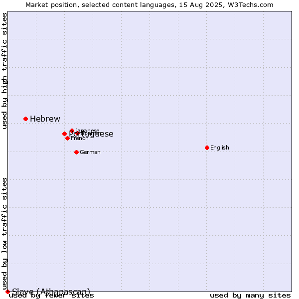 Market position of Portuguese vs. Hebrew vs. Slave (Athapascan)
