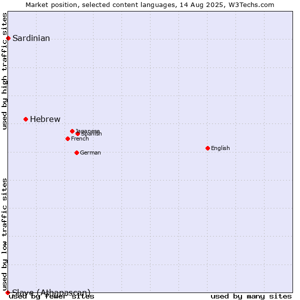 Market position of Hebrew vs. Sardinian vs. Slave (Athapascan)