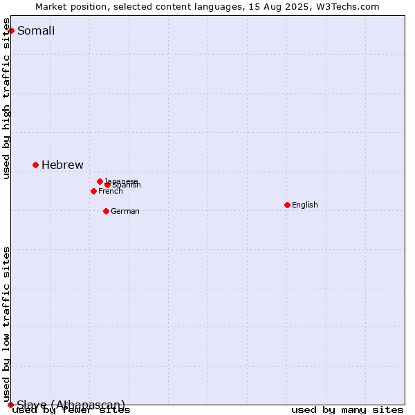 Market position of Hebrew vs. Somali vs. Slave (Athapascan)