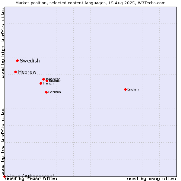 Market position of Swedish vs. Hebrew vs. Slave (Athapascan)