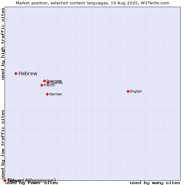 Market position of Hebrew vs. Tetum vs. Slave (Athapascan)