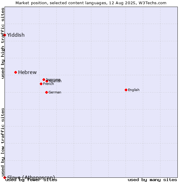 Market position of Hebrew vs. Yiddish vs. Slave (Athapascan)